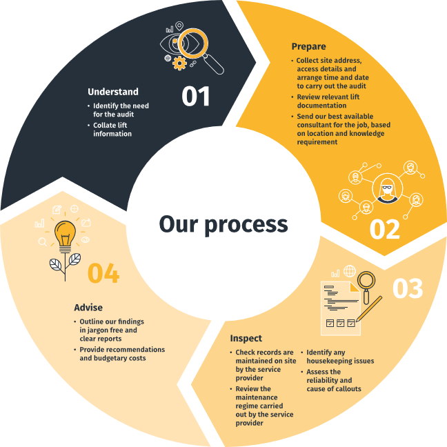 Lift Maintenance Audits